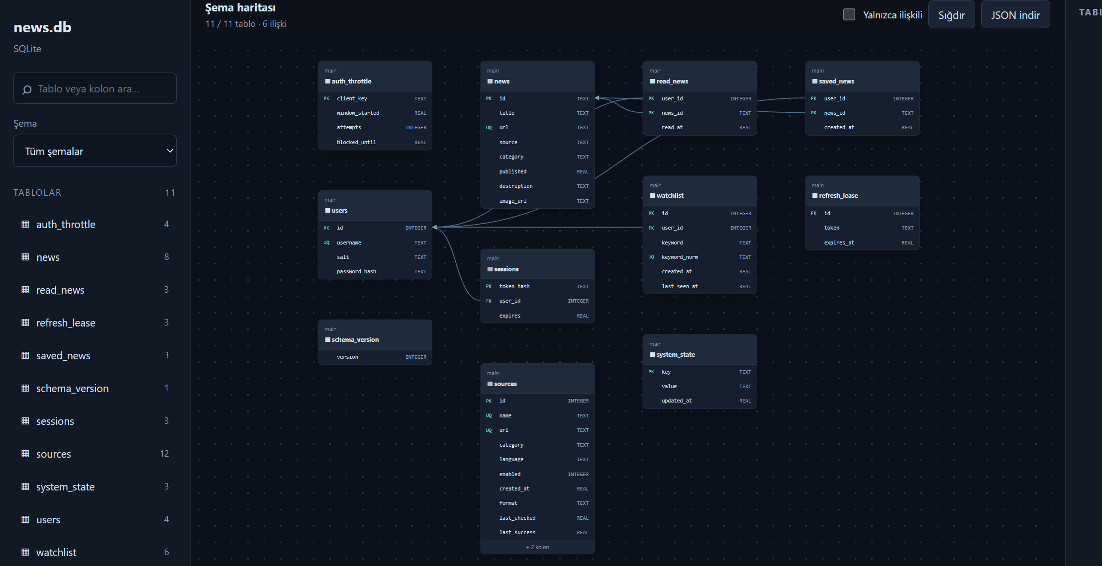DVT · Database schema map