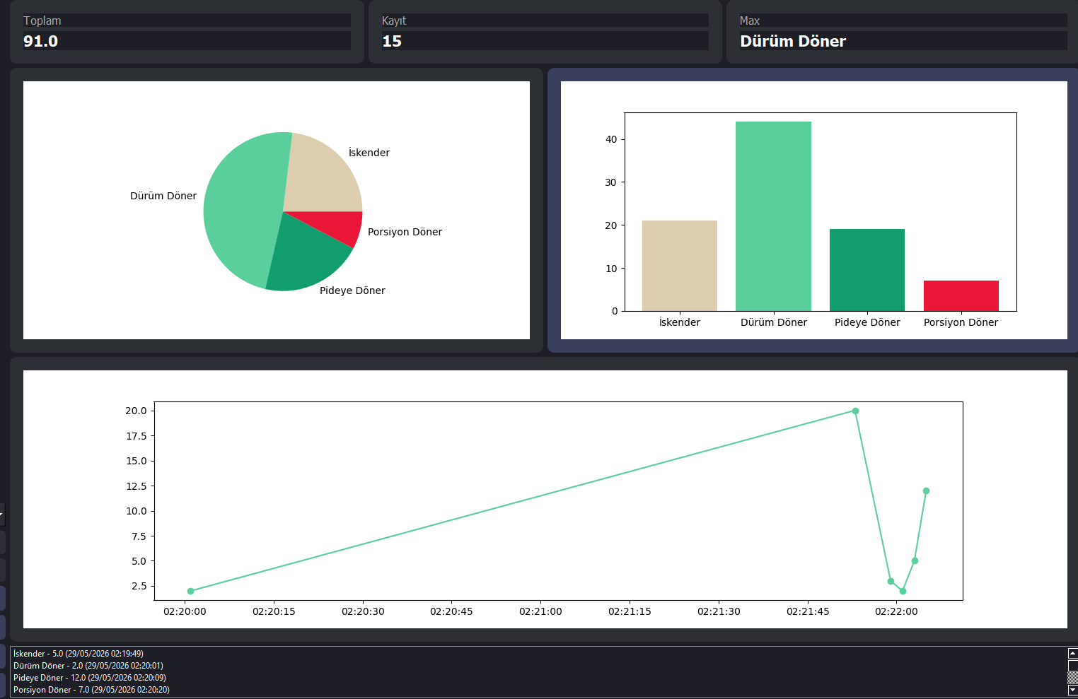 Dashboard filtered data analysis